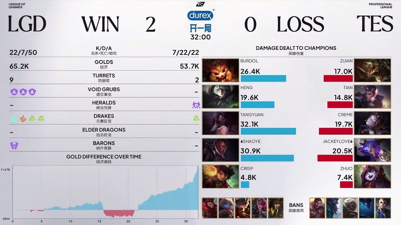 TES 0:2不敌LGD，季后赛首战失利