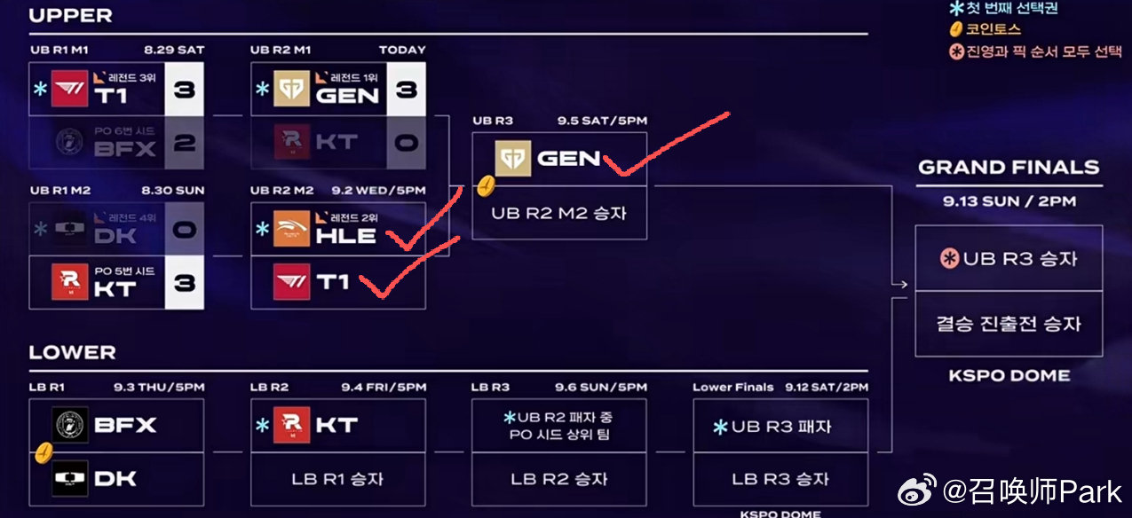 GEN晋级S16全球总决赛,T1也获资格