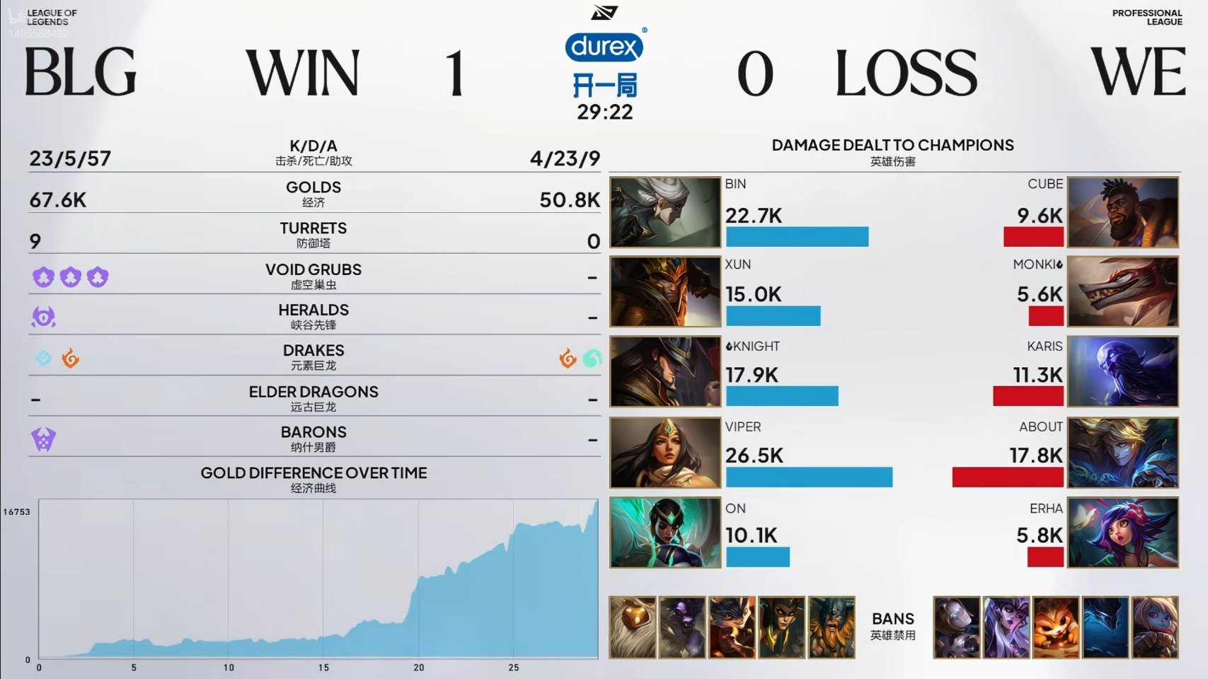 BLG 1:0 WE，Xun 获第一局 MVP