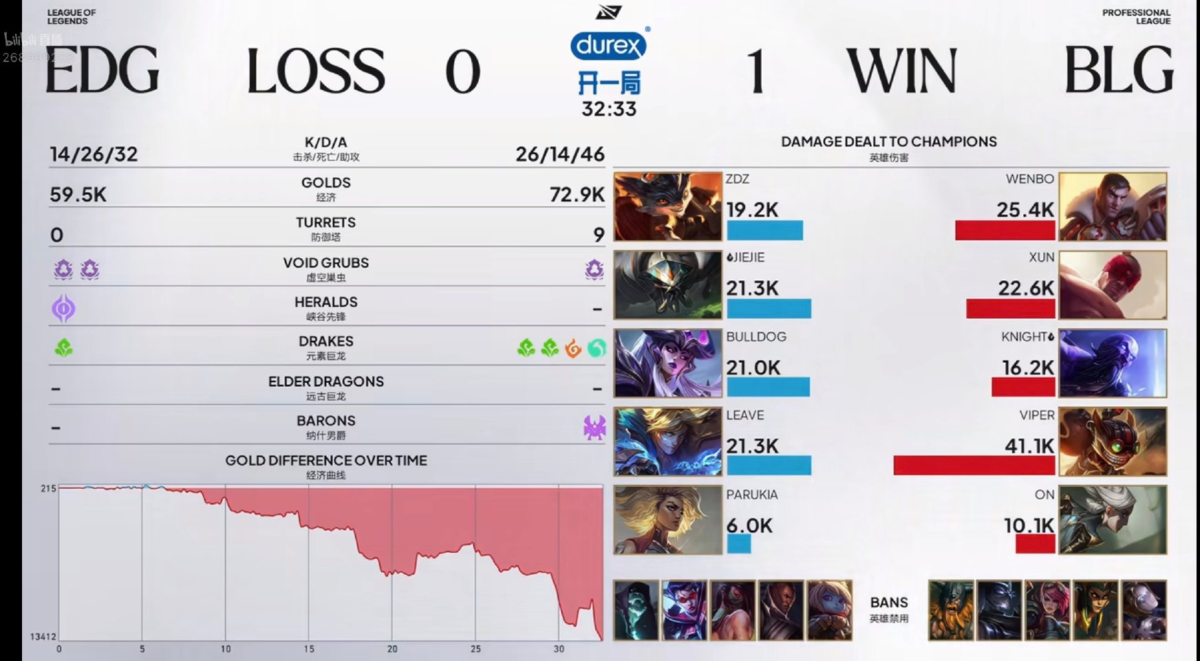 BLG 1:0 EDG,Xun 获 MVP
