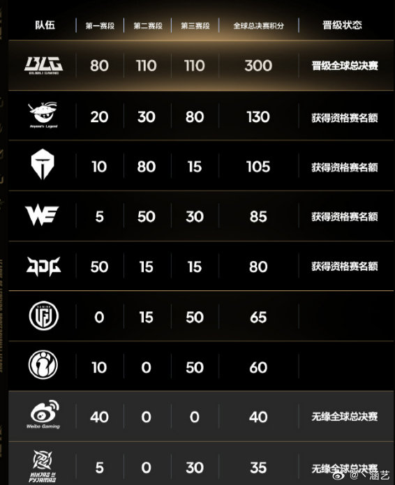 冒泡赛赛程公布，LGD、IG、NIP仅一队能参加