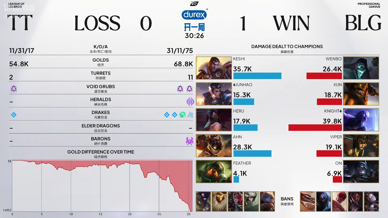 BLG 1:0 TT,ON 获 MVP