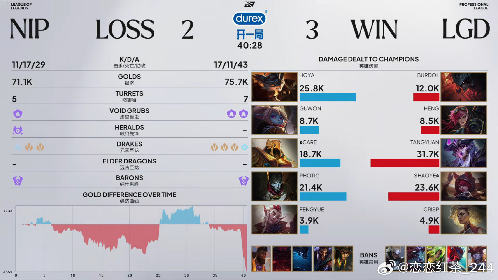 LGD 3:2 NIP晋级四强,将与IG争夺冒泡赛名额