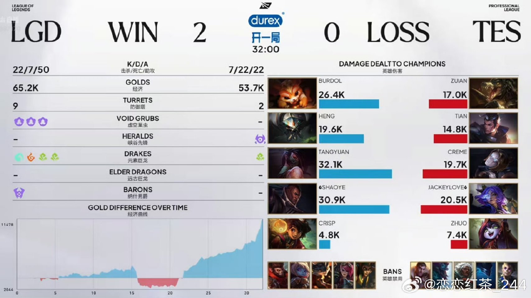 LGD 2:0 TES，率先拿下三个赛点