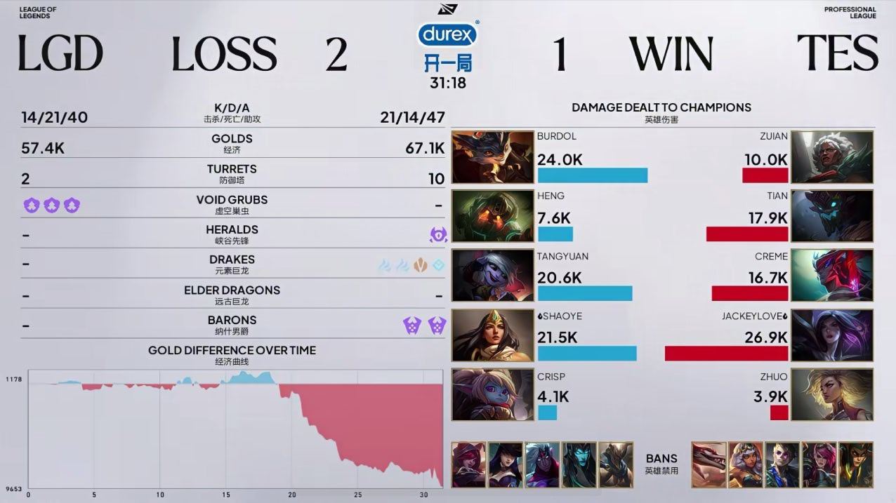 2026LPL第三赛段季后赛 TES 1:2 LGD，JackeyLove获MVP
