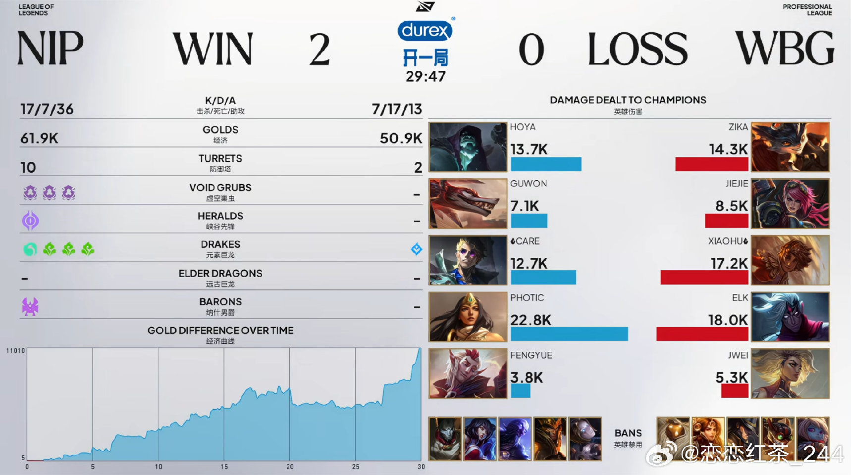 NIP 2:0 WBG，WBG遭遇两连败