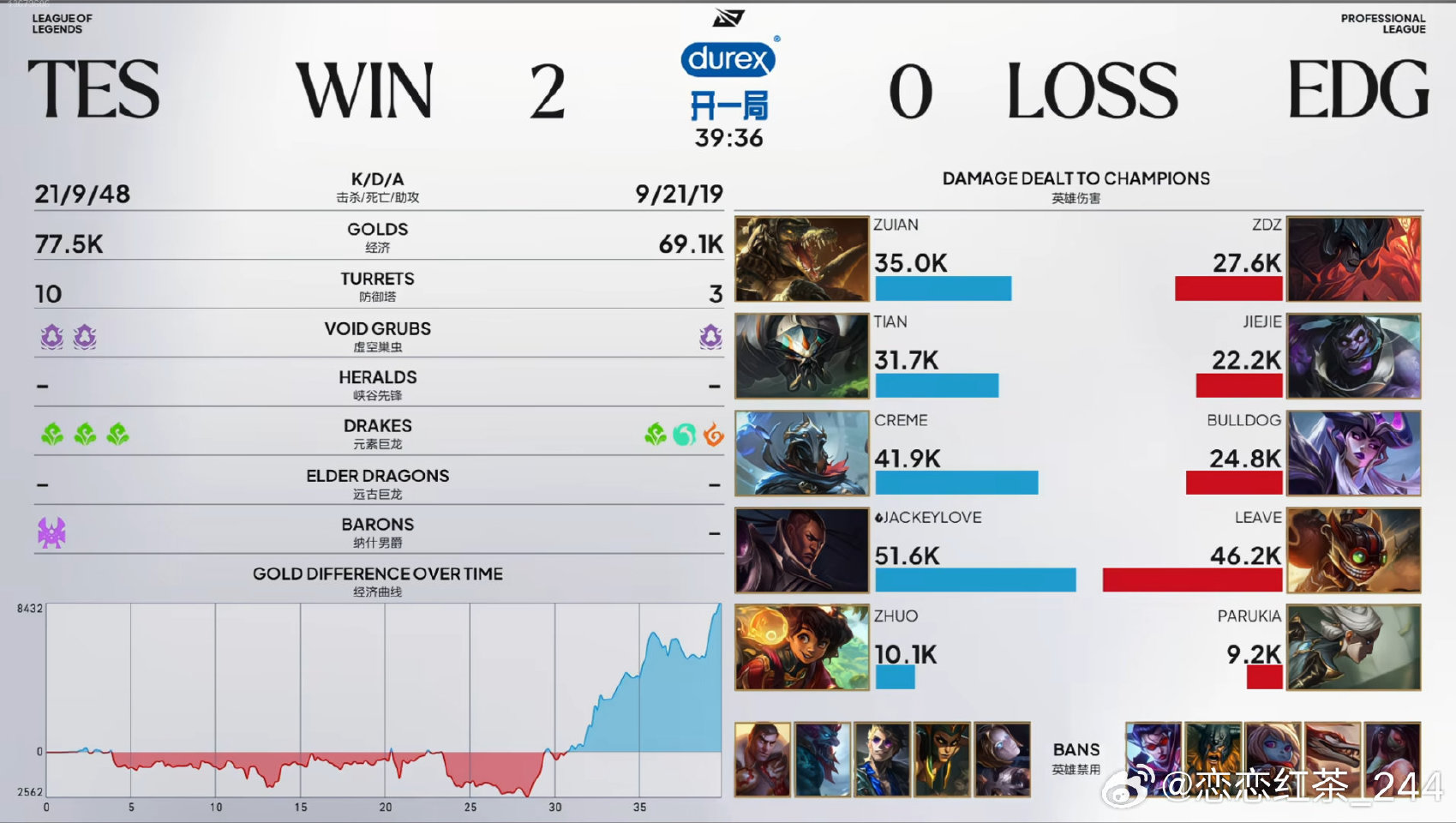 TES 2:0 EDG，EDG遭遇六连败