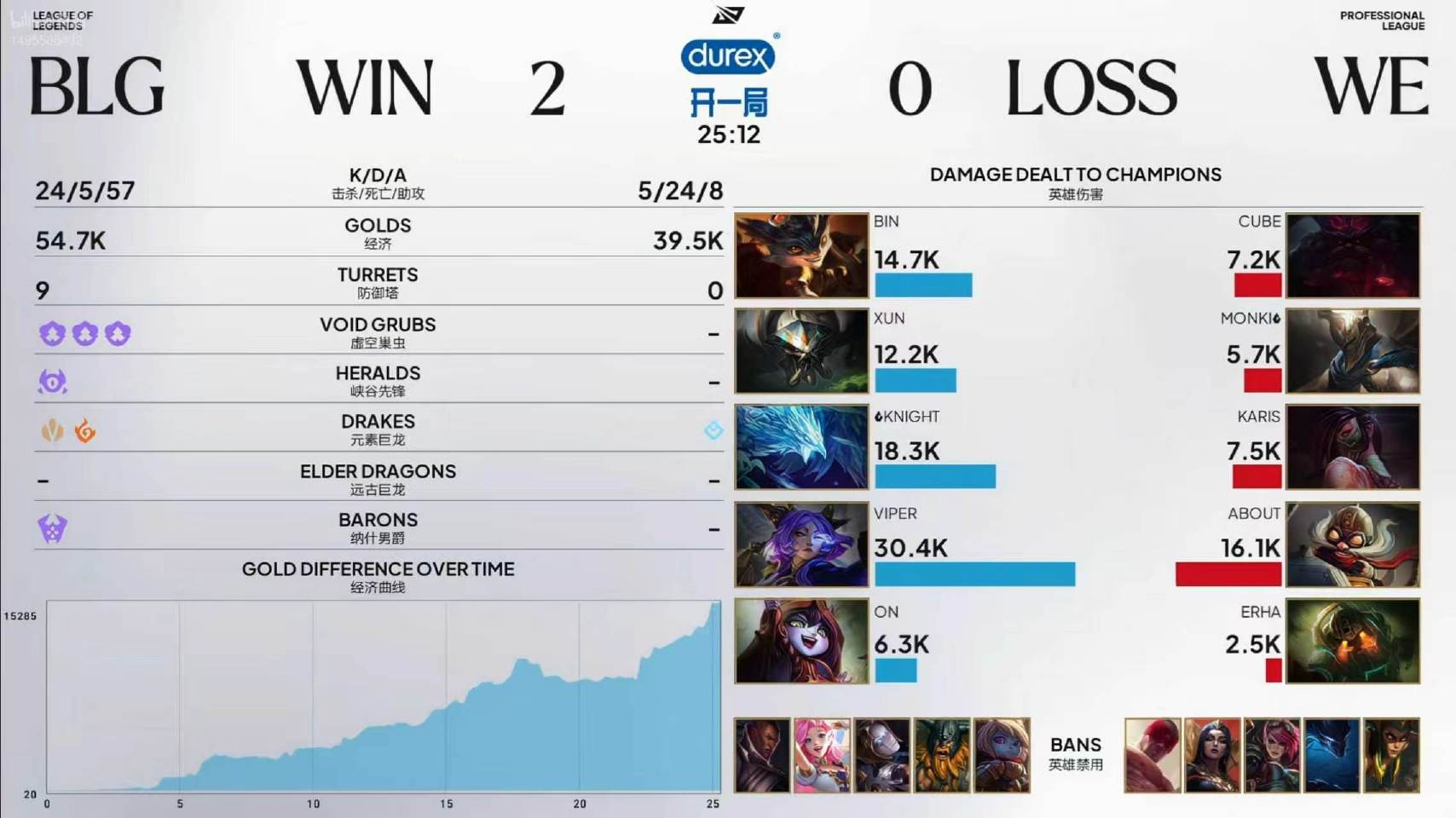 BLG 2:0 WE，Viper 获第二局 MVP