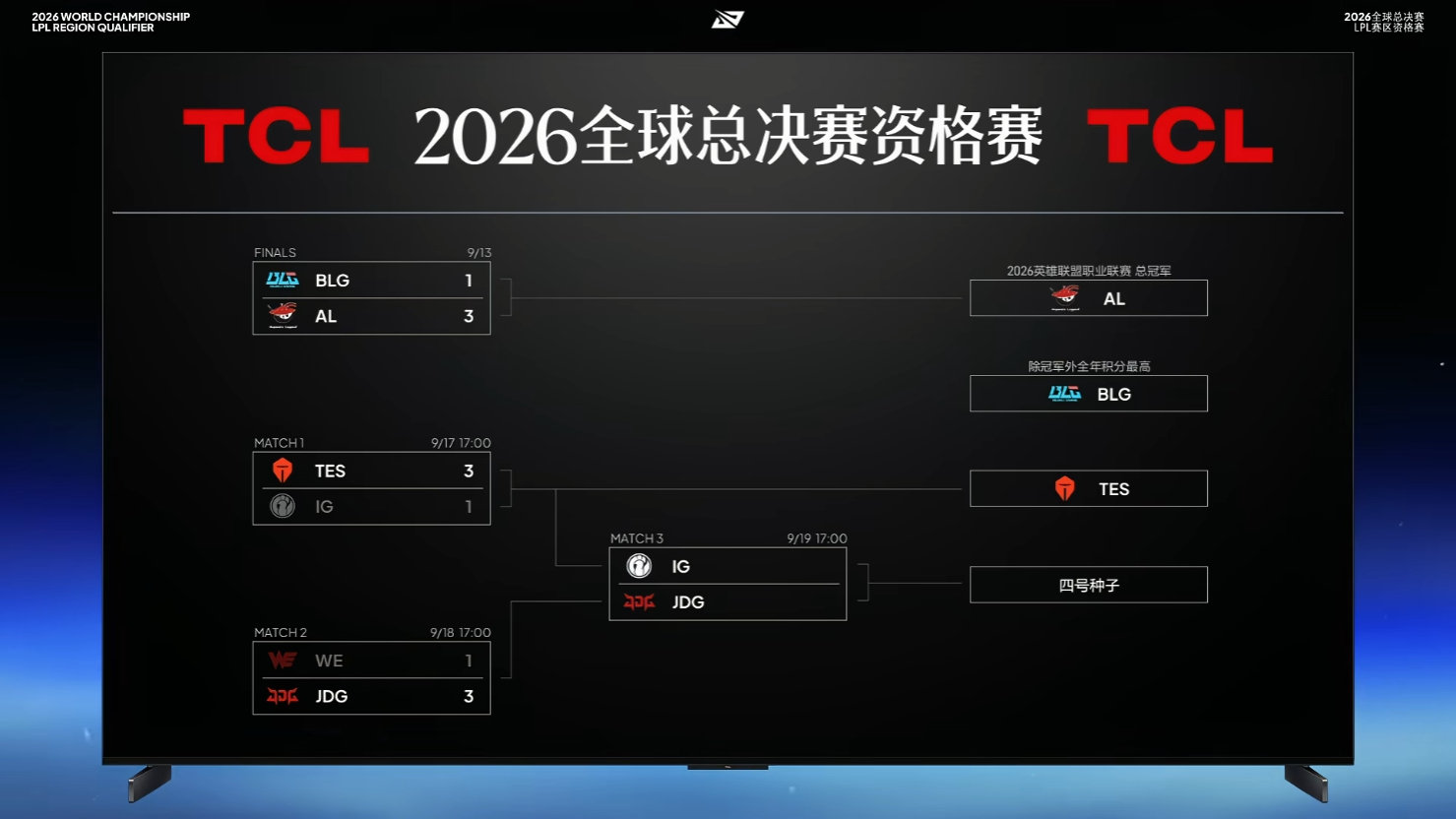 2026全球总决赛LPL赛区资格赛今日赛果及后续赛程