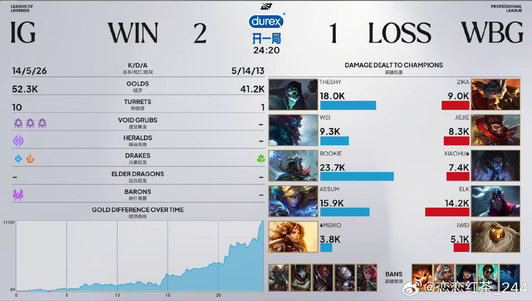 iG 2:1 WBG 拿下首胜，TheShy回归首秀发挥稳健
