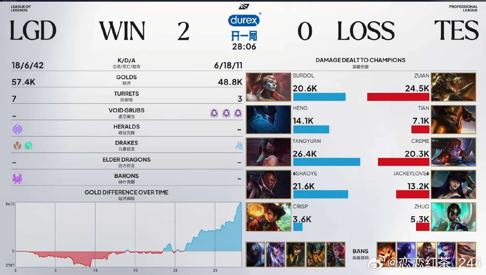 LGD 2:0 TES，Heng发挥出色，圆子五杀