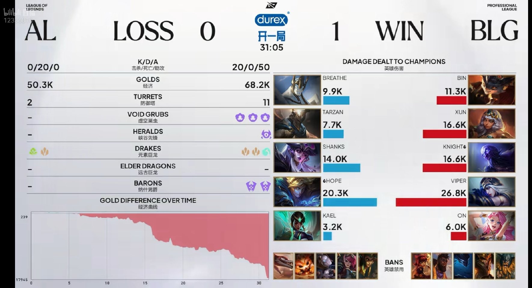 BLG 1:0 AL，Xun 获第一局 MVP