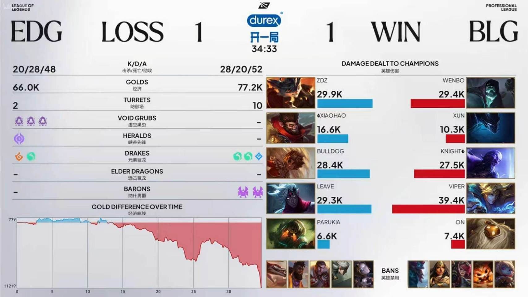 BLG 1:1 EDG，上单 Wenbo 获 MVP