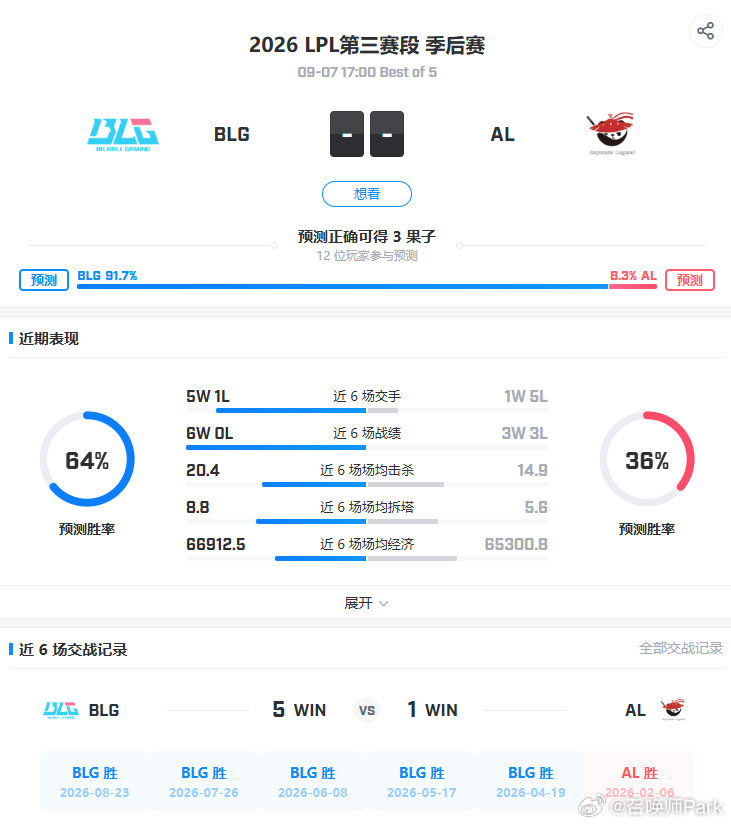 BLG对阵AL焦点战前瞻：BLG对AL五连胜，Bin与呼吸哥上路对决