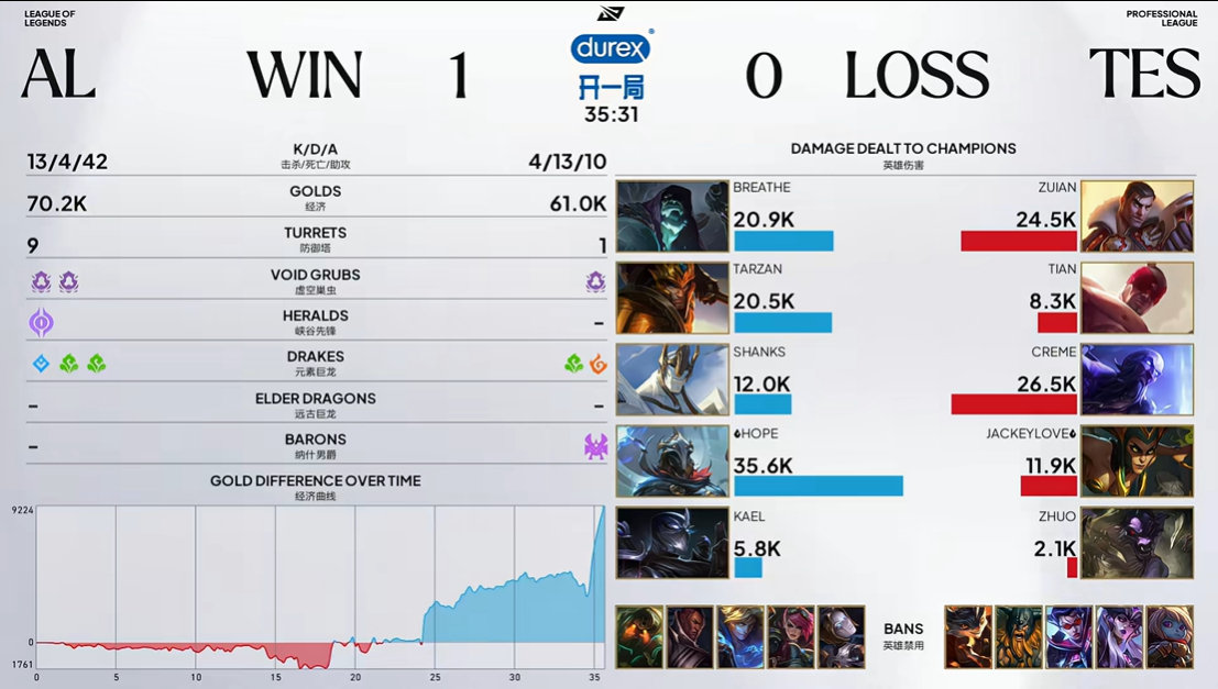 TES 0:1 AL 组内赛战报