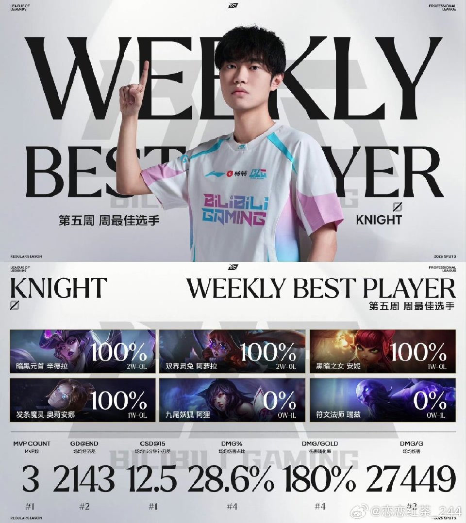 2026LPL第三赛段W5最佳阵容公布，BLG四人上榜