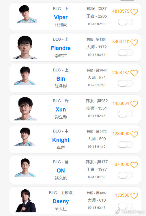 Bin拒绝休假保持RANK，S16抽签BLG有三分之一概率碰T1