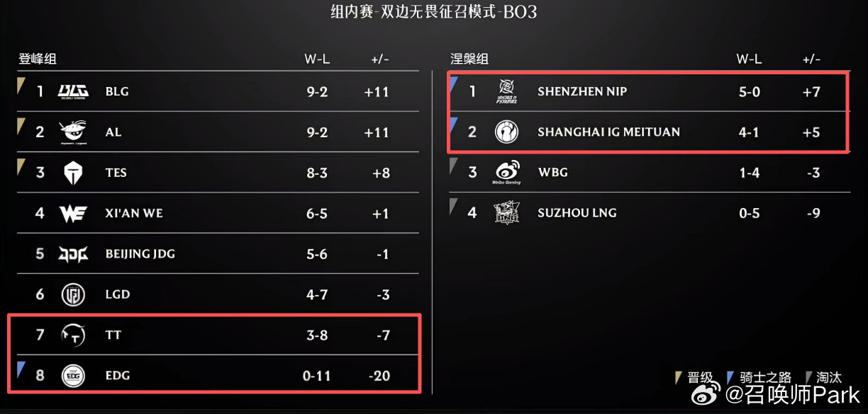 EDG回应11连败，LPL三赛段临近尾声