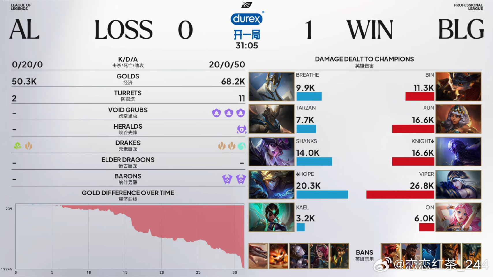 BLG 1:0 AL，首局零封对手