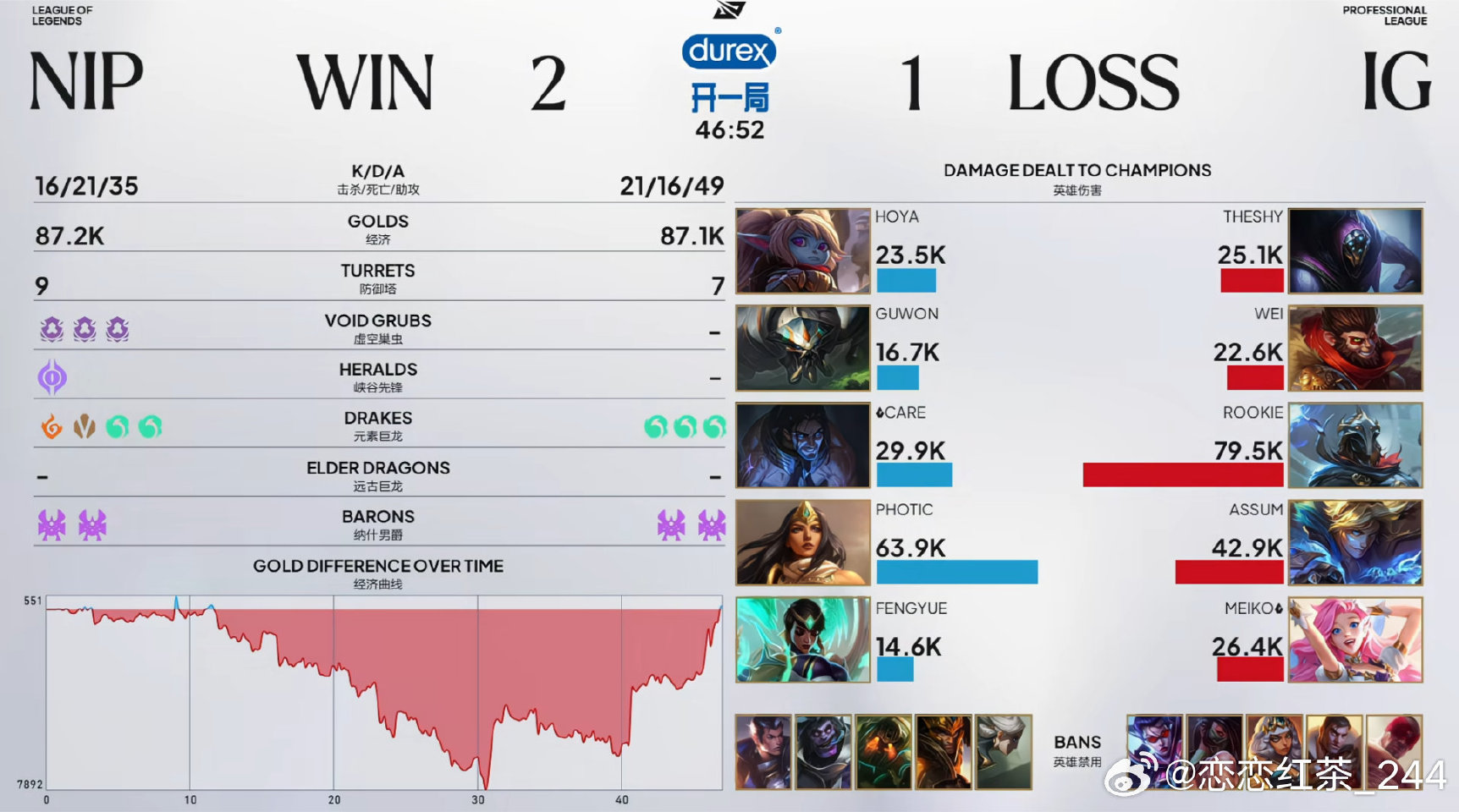 NIP 2:1 IG，让一追二翻盘iG，三连胜领跑涅槃组