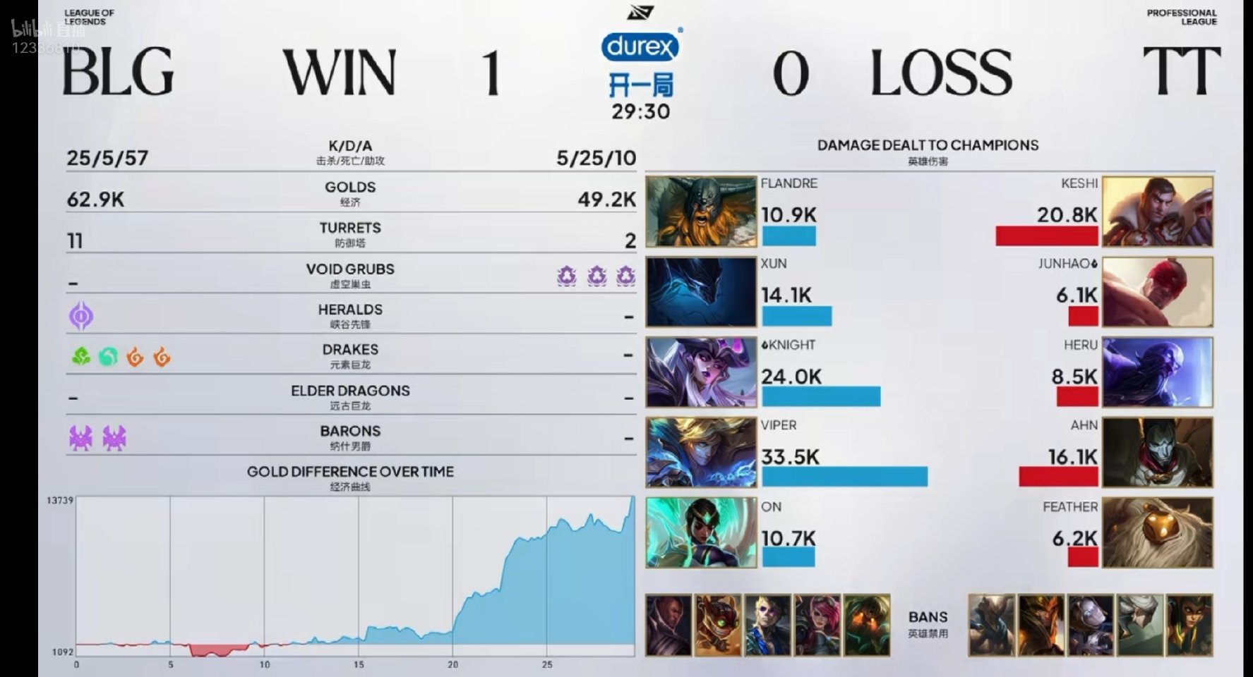 BLG 1:0 TT 第一局MVP：中单Knight