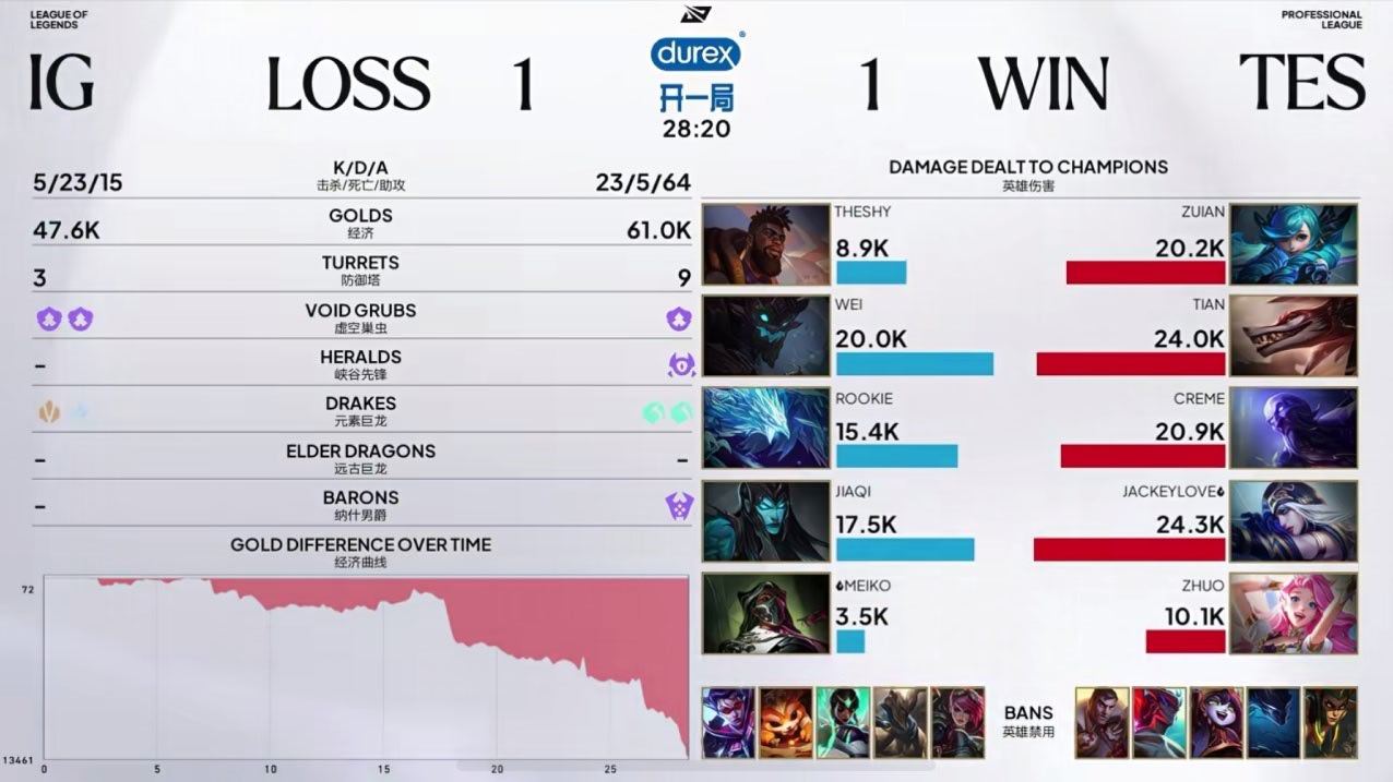 TES 1:1 iG，ZUIAN获MVP