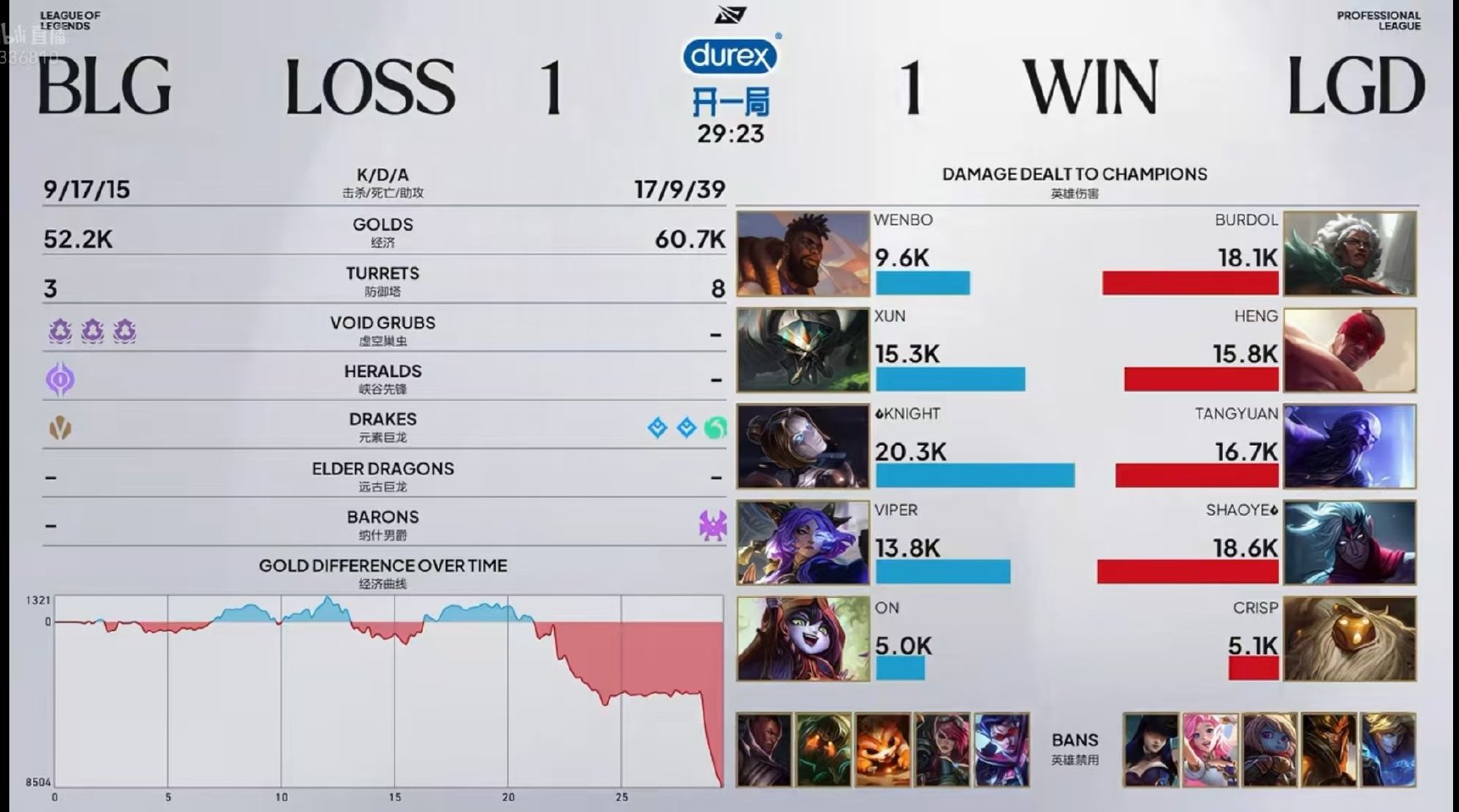 BLG 1:1 LGD 比赛战报