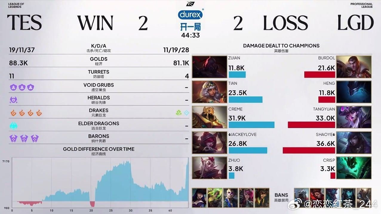 TES 2:2 LGD,TES让二追二进入决胜局