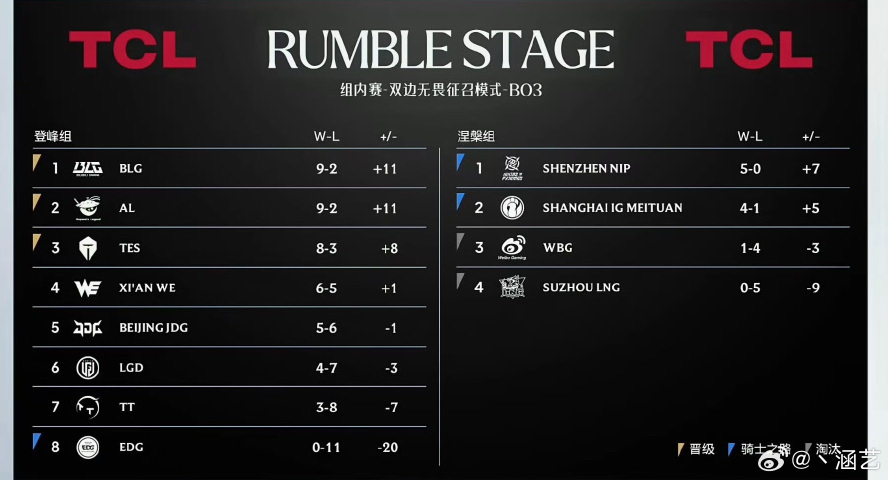 曝WBG面临重组，TheShy即将完成小目标，EDG回应11连败