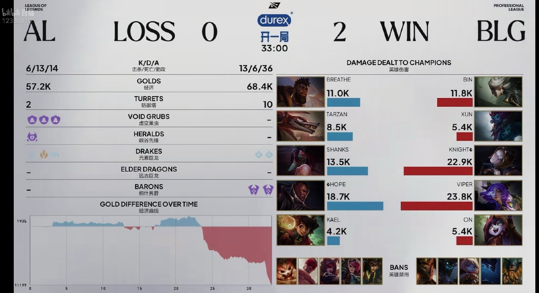 BLG 2:0 AL，Bin 获第二局 MVP