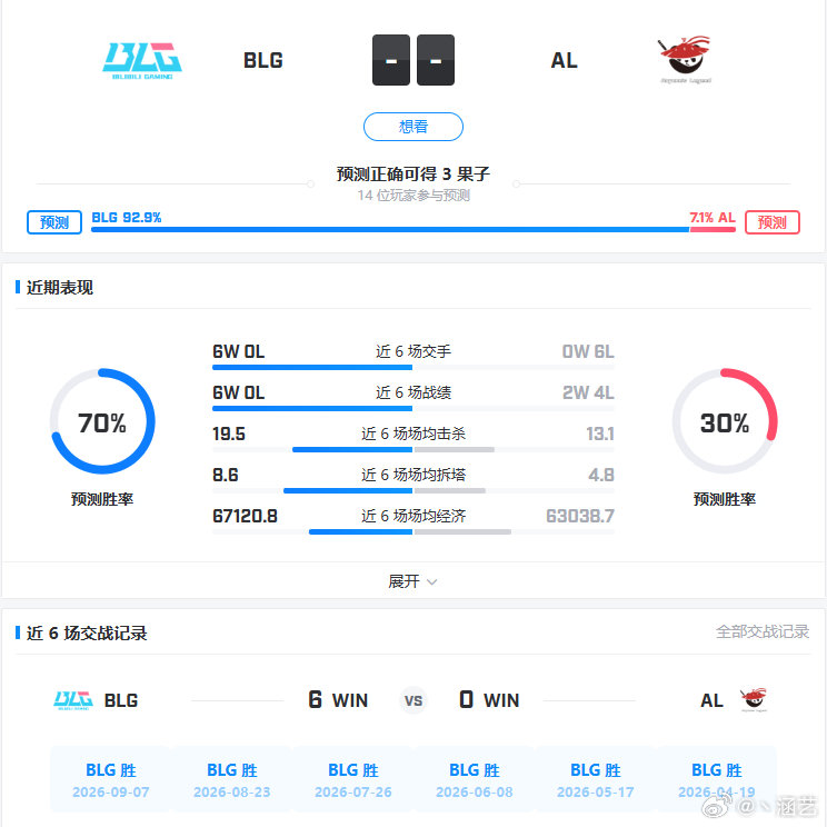 BLG打AL六连胜，期待今晚图四或图五
