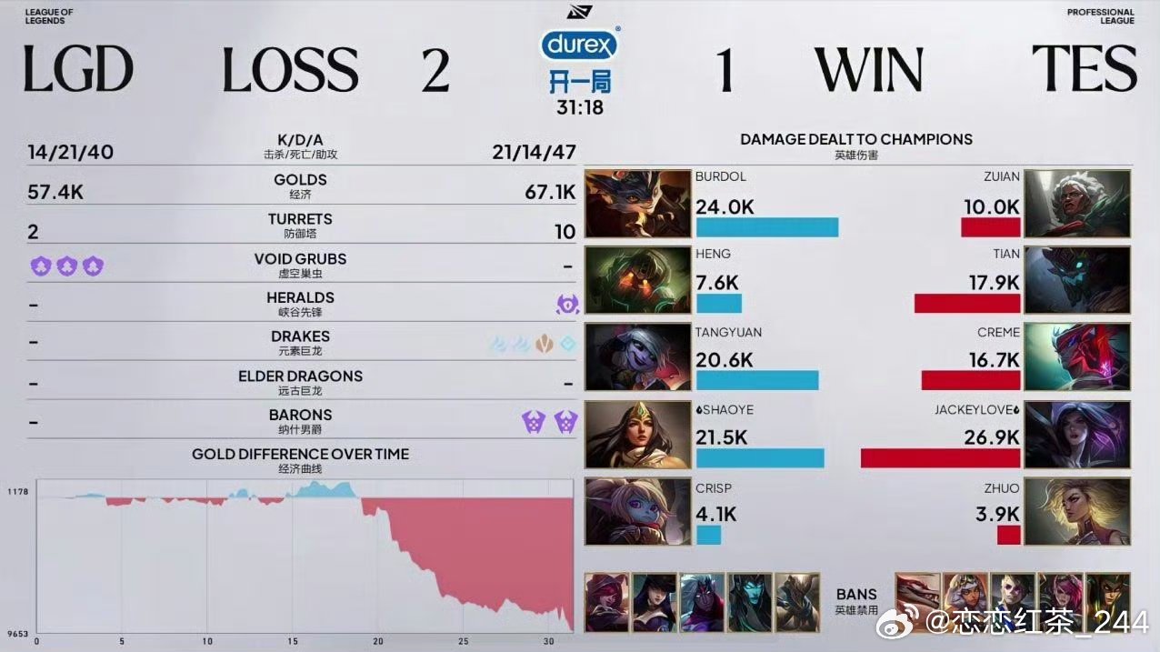 TES 1:2 LGD，卡莎助TES扳回一局