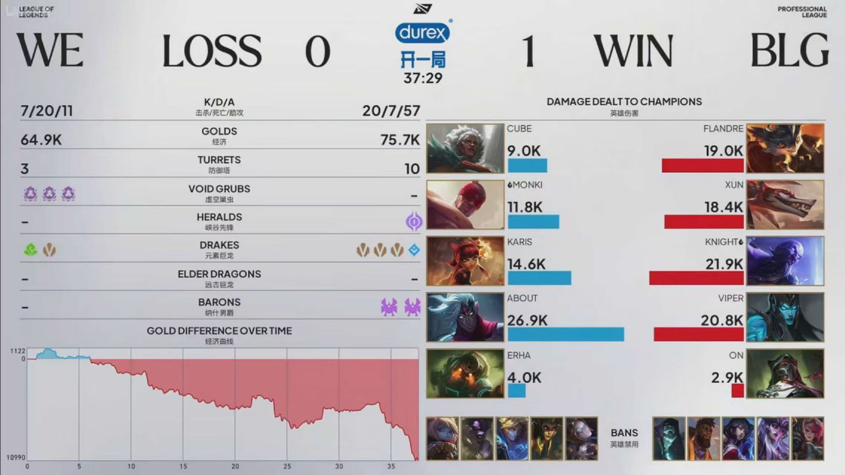 BLG 1:0 WE，Flandre 获第一局 MVP