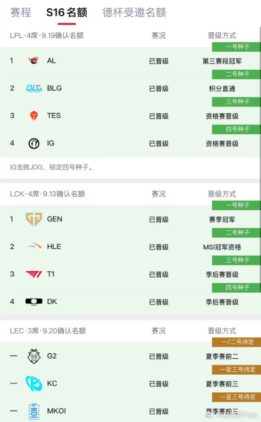 S16抽签前瞻：Doran或首轮遭遇Bin