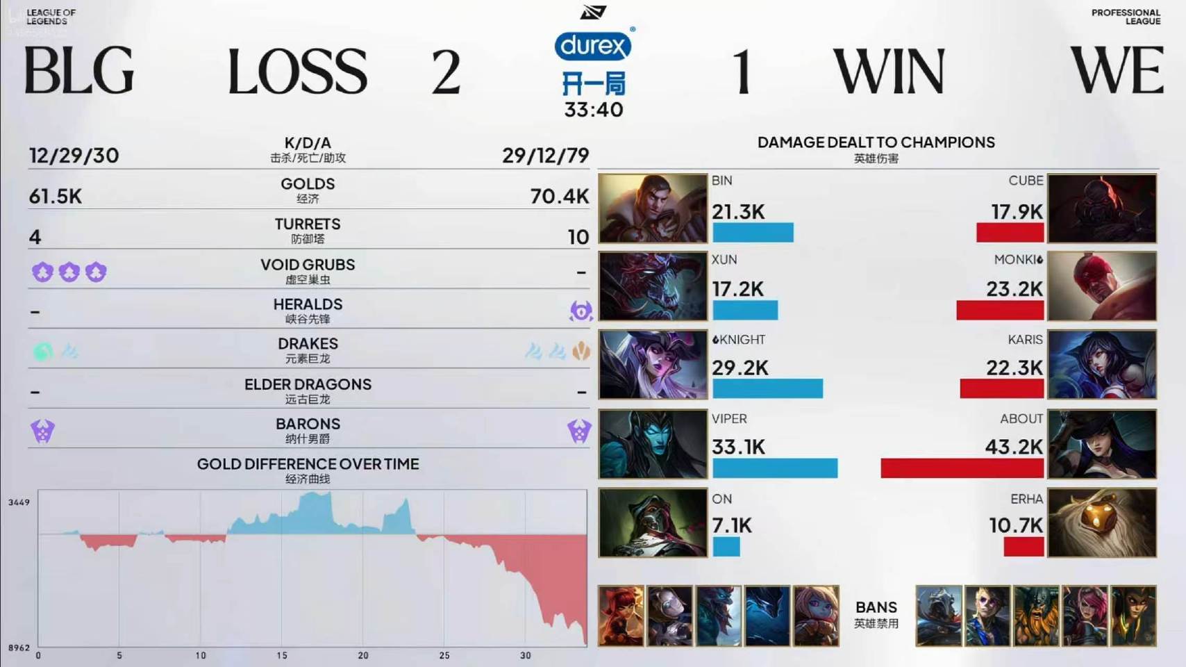 BLG 2:1 WE 比赛战报
