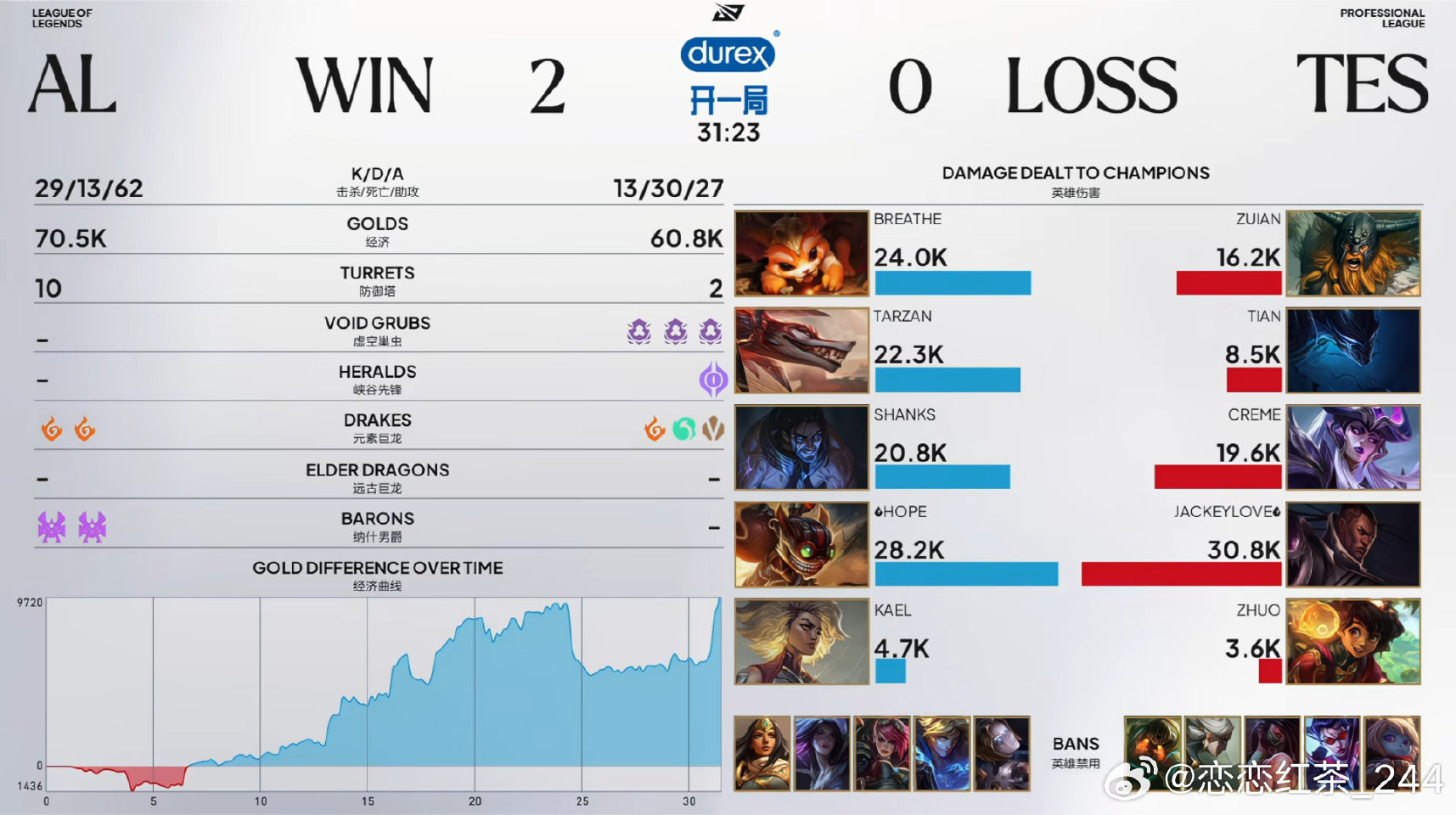 AL 2:0 TES,Tarzan完爆Tian,AL强势零封